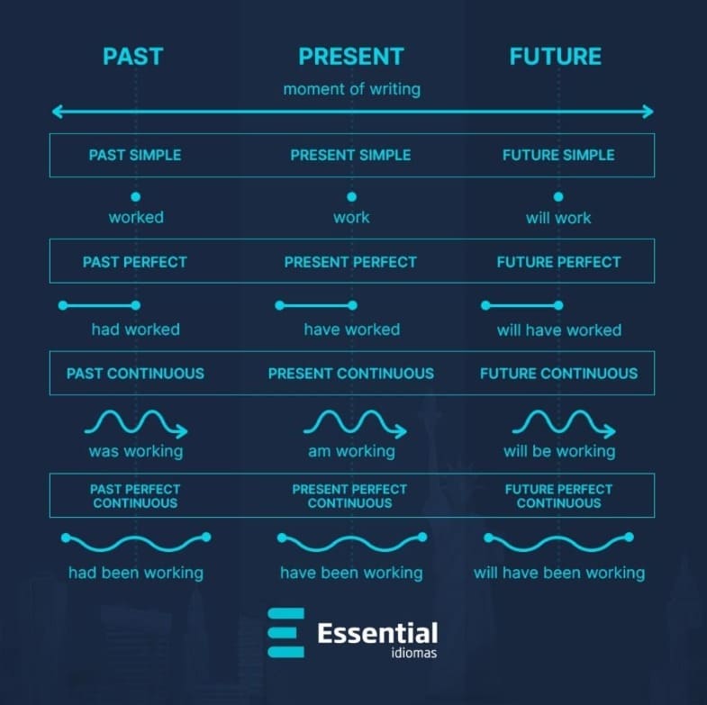 mapa mental tempos verbais ingles