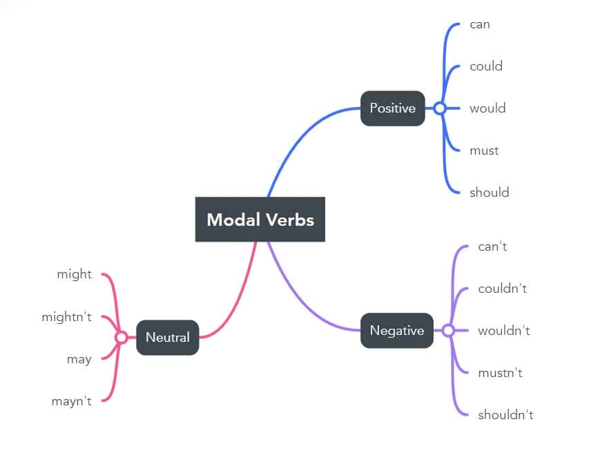 mapa mental verbos modais ingles
