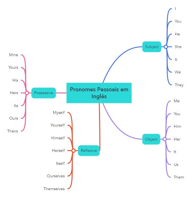 mapa mental pronomes ingles