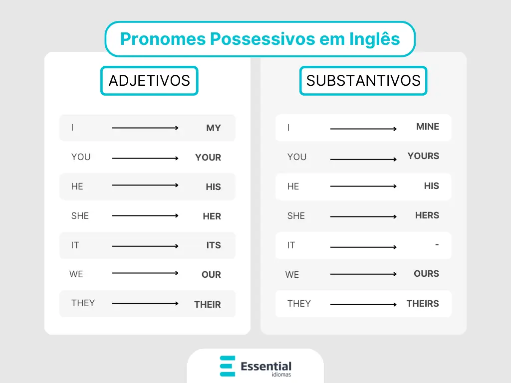 Pronomes Possessivos em Inglês Resumo