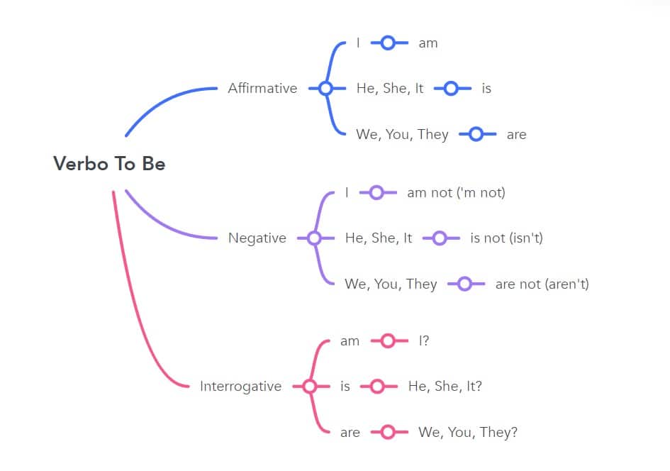 mapa mental ingles verbo to be