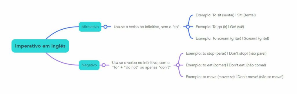 mapa mental imperativo ingles