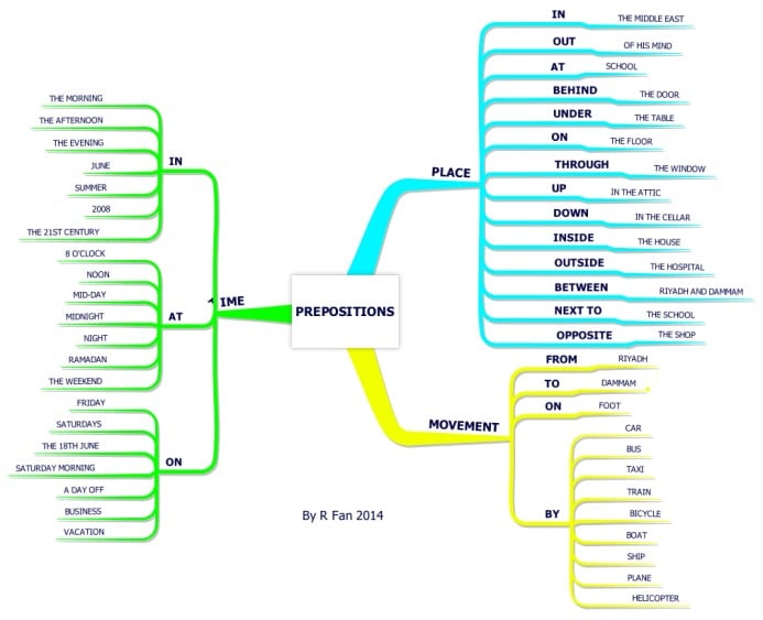 mapa mental ingles preposicoes