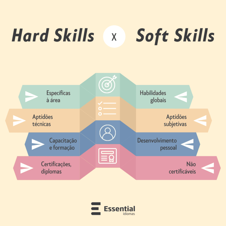 Hard Skills E Soft Skills O Que S O Essential Idiomas