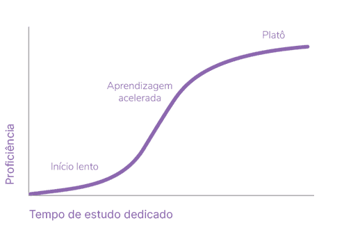 curva de aprendizado idioma