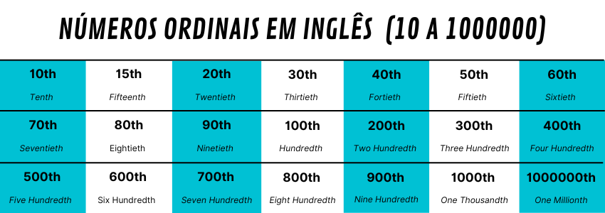 numeros ordinais em ingles 10 a 1000000